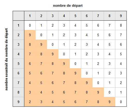 table des soustractions