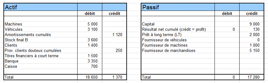 bilan et compte de résultat  vue en hauteur
