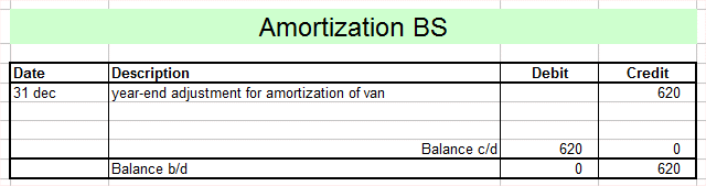 amortization BS