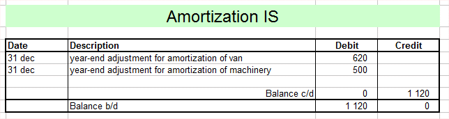 machinery amortization IS