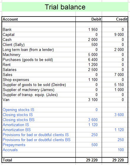 trial balance