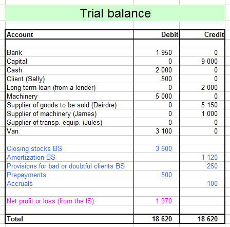 Debit Balance And Credit Balance In Trial Balance