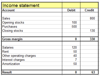 sample income statement and balance sheet. Here is an example of income