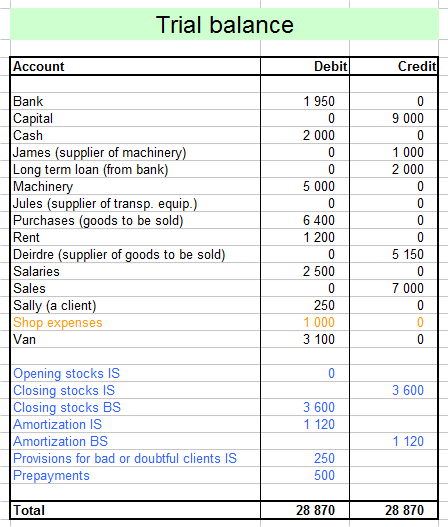 new trial balance