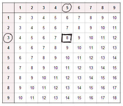 table d'addition