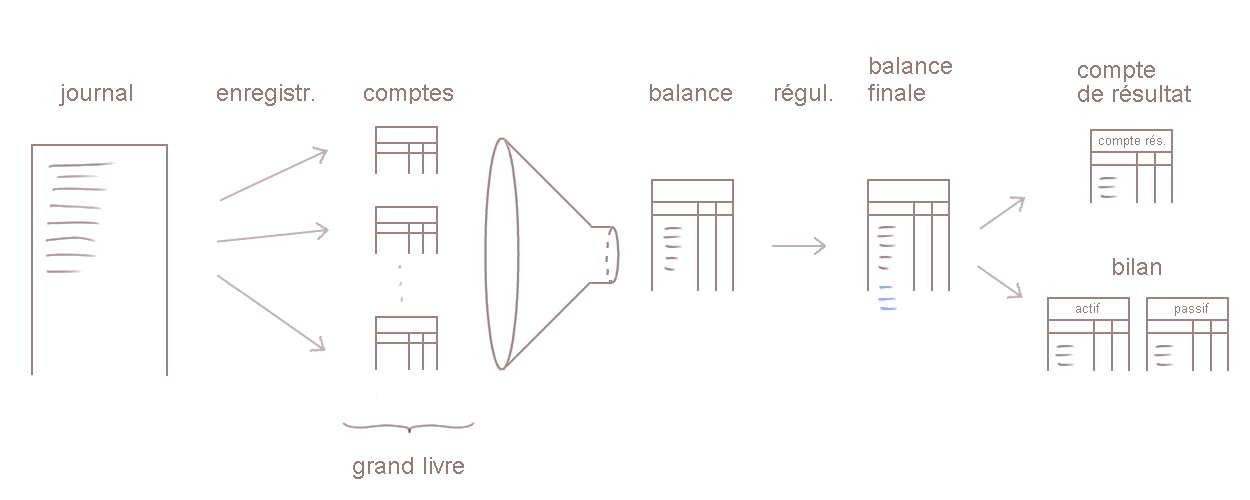 cycle comptable