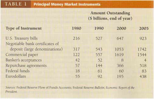 US money markets