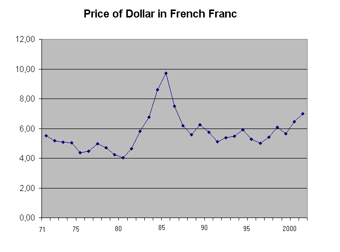 the exchange rate of francs on forex