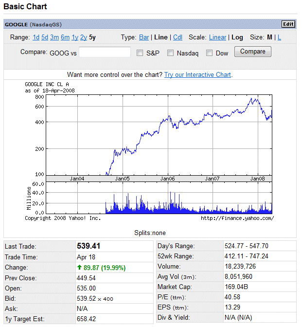 Cdl Stock Chart