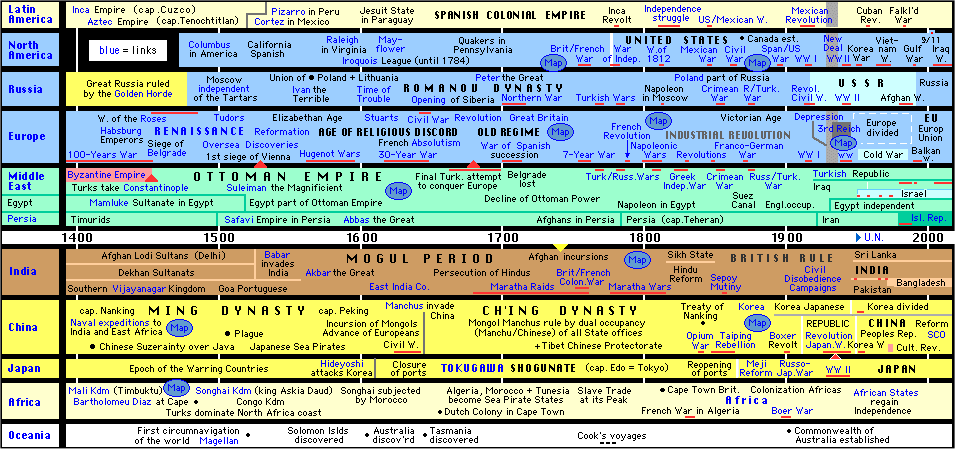 World History Chart