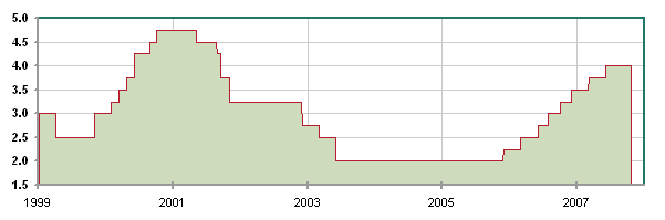 Euro risk free rate