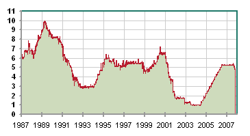 US fed funds