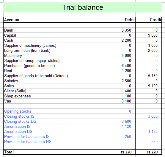 trial balance