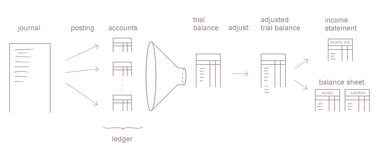 accounting cycle