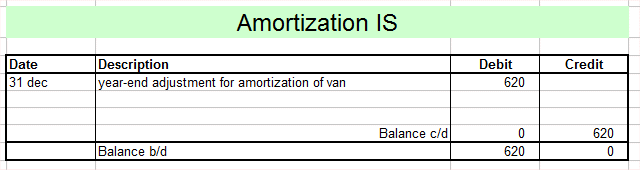 amortization IS
