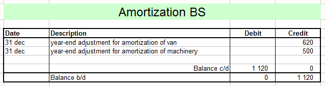 machinery amortization BS