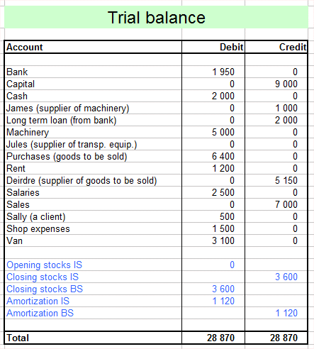 new trial balance