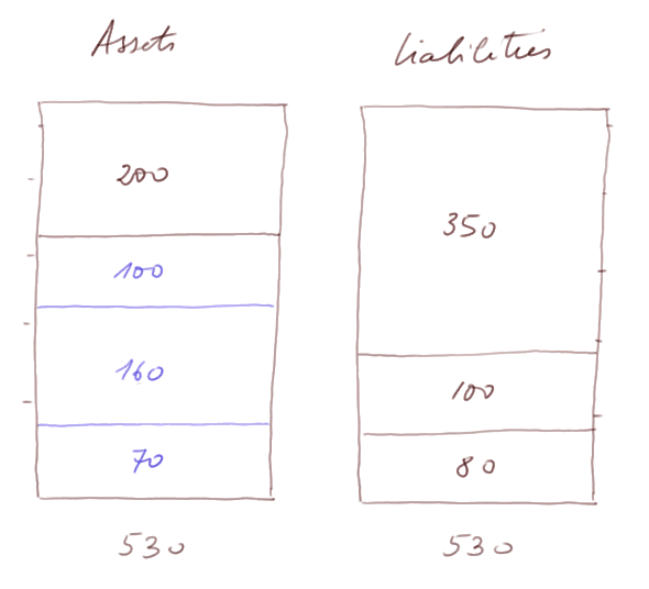 balance sheet