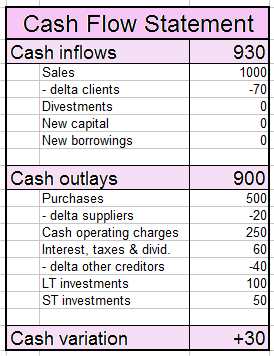 cash flow statement inflows and outlays comparison contrast thesis what is non operating income