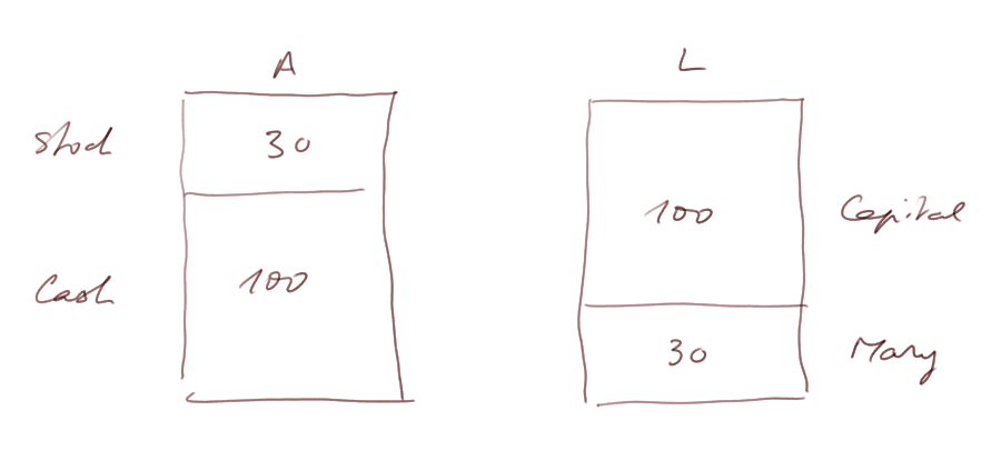 balance sheet