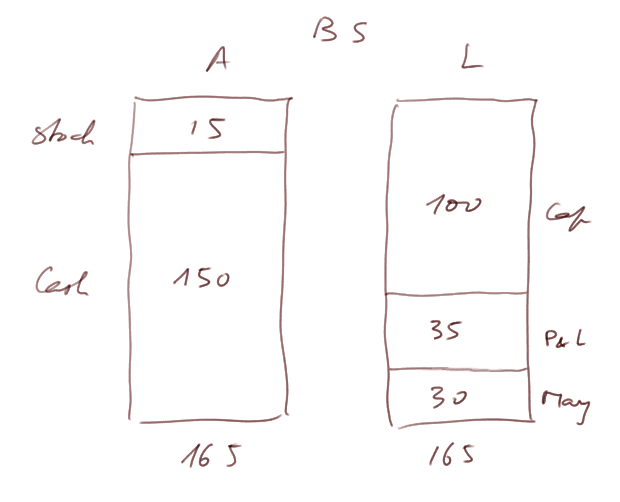 balance sheet