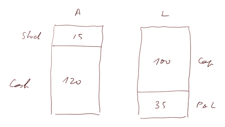 balance sheet