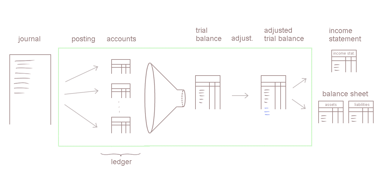 accounting process