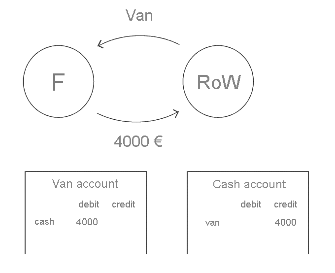 recording a transaction