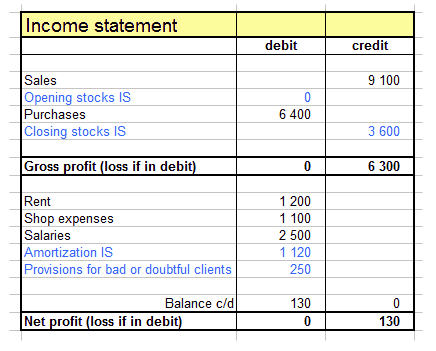 impact of price increase on IS