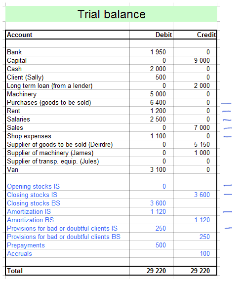 marking off revenue accounts