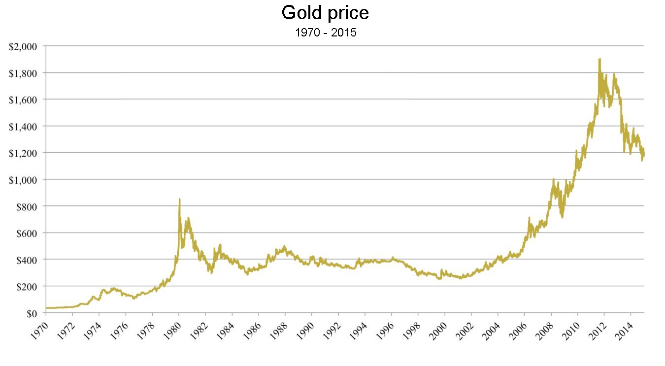 gold price