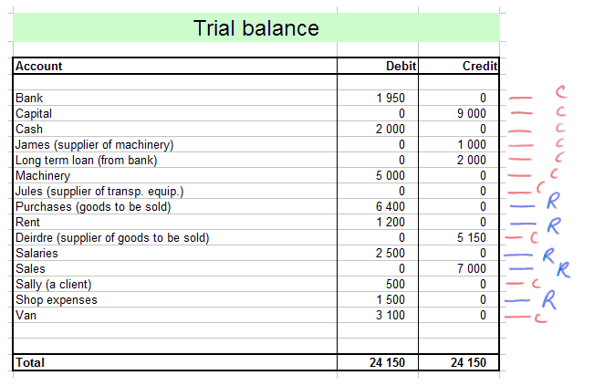 revenue and capital accounts