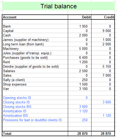 trial balance