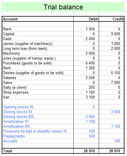 trial balance