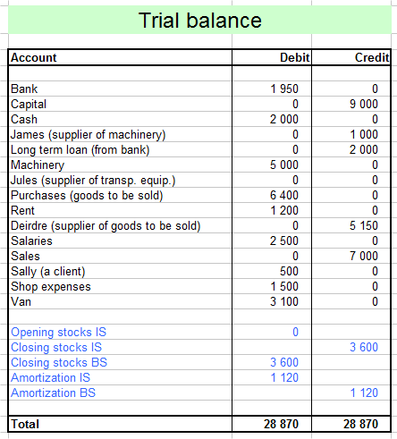 trial balance