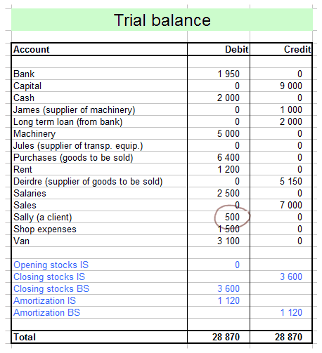 trial balance