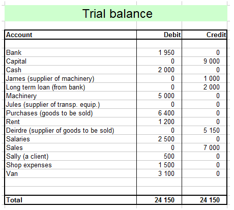 trial balance