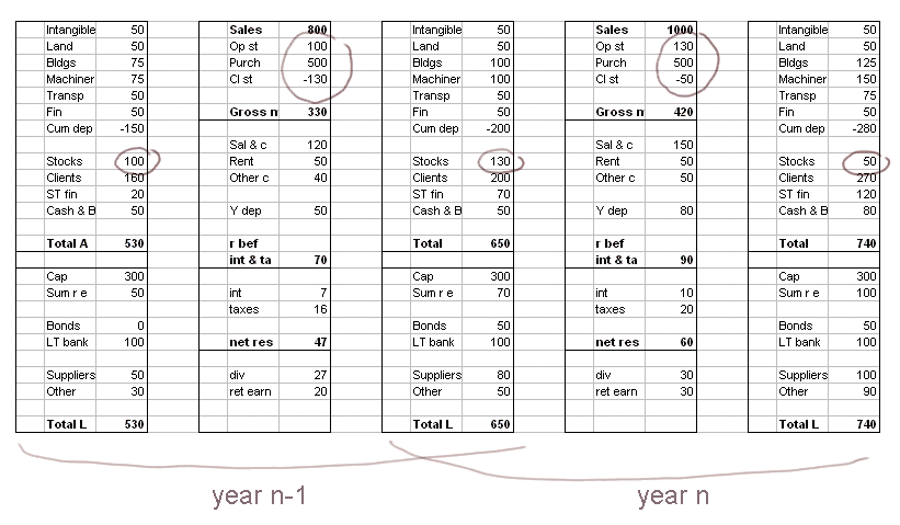 is and bs over several year