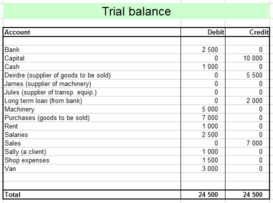 trial balance