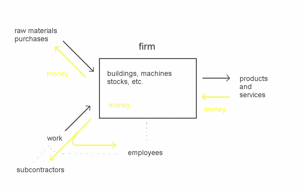 goods and money flows